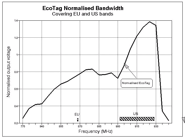 Bandwidth of EcoTag