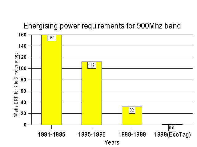 History of power reduction requirements in 900 MHz band