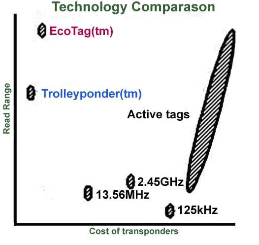 Technology comparason